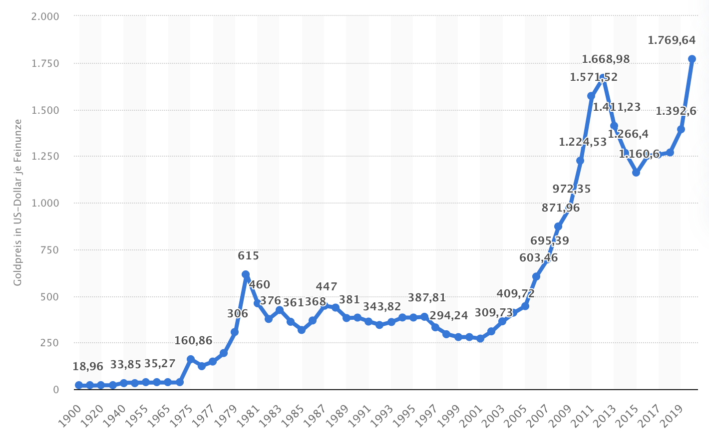 Goldpreisentwicklung 1900-2020